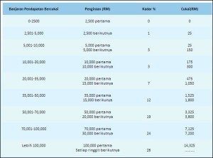 BETULKAH PENDAPATAN TINGGI, CUKAI JUGA TINGGI? - Wahi Abd ...